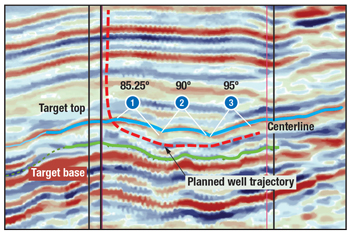 Seismic cross-section used for structure prediction and planning of the lateral well profile.