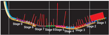 Profile of the well lateral section overlaid with production logging results. Colored rectangles represent perforation clusters—four for each of nine stages. Red lines represent the percentage contribution of each cluster to total gas production. Stages 1 and 2 are combined, as the production log was not run to TD. 