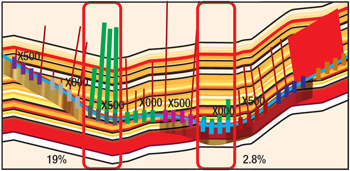 Stage 4, located 80 ft below the centerline, contributes 2.8% of the well’s production, while Stage 7 contributes 19%, possible indicating a sweet spot several sub-layers below the centerline.