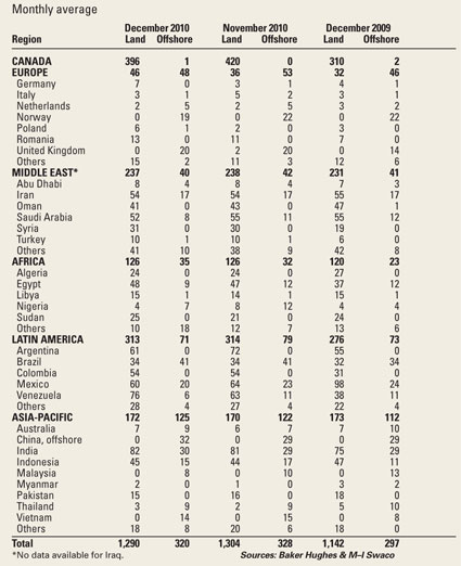 International Rotary Rig Count