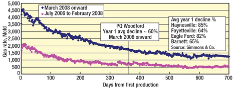 Petroquest achieved a significant production improvement for its second drilling program, initiated in March 2008.