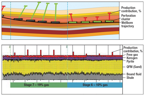 Geochemical analysis after the integration of LWD and production logging data enabled a Woodford Shale operator to identify drilling and production sweet spots. Two consecutive stages show 19% versus 10% gas production. Courtesy of Schlumberger.
