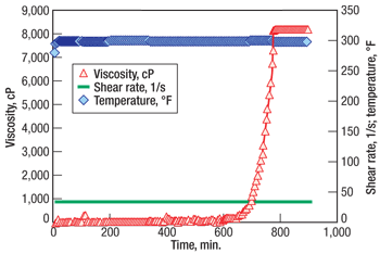 Typical gelation-time curve using a high-pressure PVS viscometer. Gelation time is about 13 hr at 300°F.