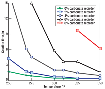 Gelation-time data for the HTP system (7% active PAtBA, 0.66% PEI, in 2% KCl) with varying concentrations of the new retarder at 250–350°F.