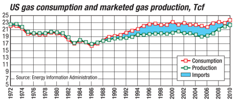 0211-Outlook-US-gas-demand-and-production-72-10.gif