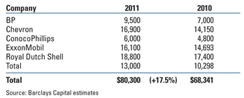 2010-2011 selected supermajor international budgets, $ million