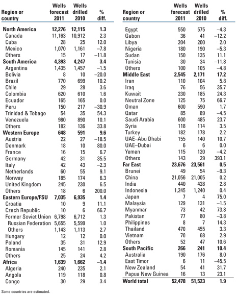 World crude plus condensate production by countries