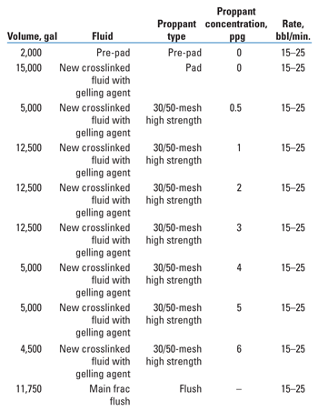 Table 1. Proposed fracture stimulation schedule Table 1. Proposed fracture stimulation schedule