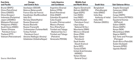 Global distribution of select national oil companies