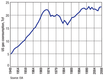 US gas consumption by year, 1949-2008.