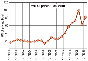 The daily price of West Texas Intermediate (WTI) crude oil from 1988 through the present (recorded semi-annually).