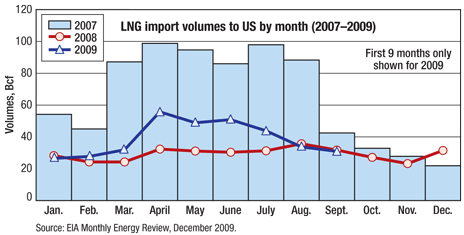 Fig. 1. LNG imports to the US are down relative to 2007, but regasification capacity is substantially increased due to the commissioning of new LNG receiving terminals. 
