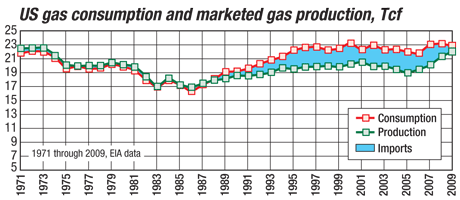 US gas consumptionandmarketed gas production, Tcf