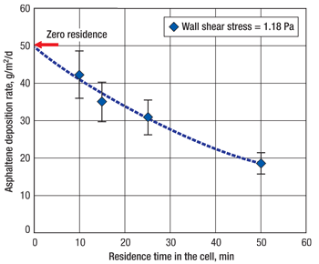 Fig. 4. Pressure and shear plots show little to no deposition if pressure is maintained above asphaltene onset pressure; however, high deposition rates are observed when pressure drops to the bubblepoint, and is further accelerated if shear (flowrate) is reduced. 