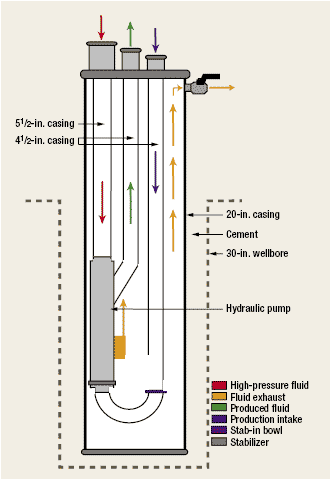 Fig. 3. In the pump test, the 51/2-in.-OD casing was the inlet for power fluid. The second-tallest wellhead was an outlet for the returned produced fluid, and the shortest was the inlet source for the produced fluid.
