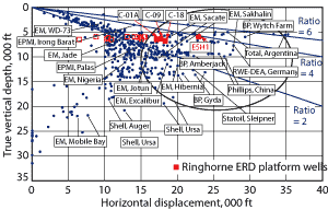 Fig. 1. Rotary steerable systems were first used as an enabling technology for extended reach drilling (oval), modified after SPE 99124.