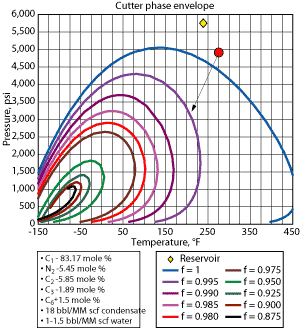 Fig. 3. The gas produced has a condensate-to-gas ratio sufficient for the tracer concept to work.