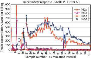 Fig. 5. The sample results showed the strongest response from the well�s heel rather than the well�s toe.