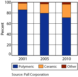 Market share for ceramic membranes for 2001, 2005 and projected for 2010. 