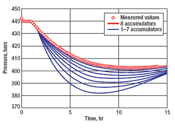 Pressure in a subsea system’s accumulator bank plotted with the predicted pressure/time curves for the cases of one to eight accumulators being operational. 