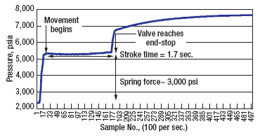 The increase in hydraulic pressure indicates that the actuator is working against the spring. The valve begins moving at about 5,300 psia, the stroke seems linear with no aberrations, and the actuator reaches its end stop (spring fully compressed) when the pressure is experiencing a sharp increase to about 7,600 psia due to system pressure buildup. Stroke time is about 1.7 s, and the hydraulic pressure necessary to overcome the spring force is 3,000 psi.  