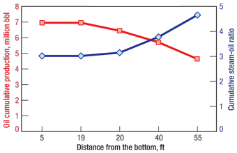 Cumulative oil production (red) and steam-oil ratio (blue) plotted against distance from the bottom of the reservoir.