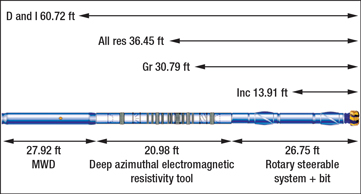 a) The proposed well trajectory and b) synthetic logs: GR (bottom), conventional resistivities (middle) and deep azimuthal electromagnetic resistivity raw data (top).