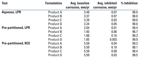 Results of three electrochemical tests Results of three electrochemical tests