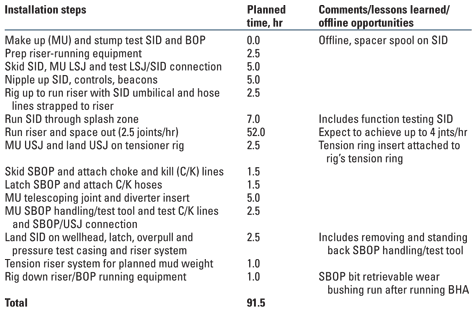 SBOP riser system running time breakdown SBOP riser system running time breakdown