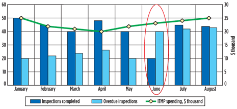 Fig. 1. Sample inspection KPIs indicating insufficient spending on inspection testing and preventive maintenance (ITPM). Fig. 1. Sample inspection KPIs indicating insufficient spending on inspection testing and preventive maintenance (ITPM).