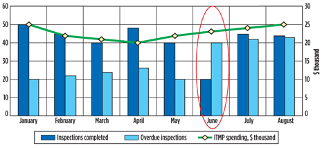 Fig. 1. Sample inspection KPIs indicating insufficient spending on inspection testing and preventive maintenance (ITPM).