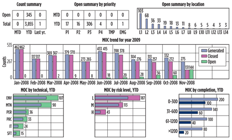 Fig. 3. A sample dashboard showing MOC status. Fig. 3. A sample dashboard showing MOC status.