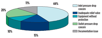 Fig. 4. Pressure safety deficiencies associated with a sample site. Fig. 4. Pressure safety deficiencies associated with a sample site.