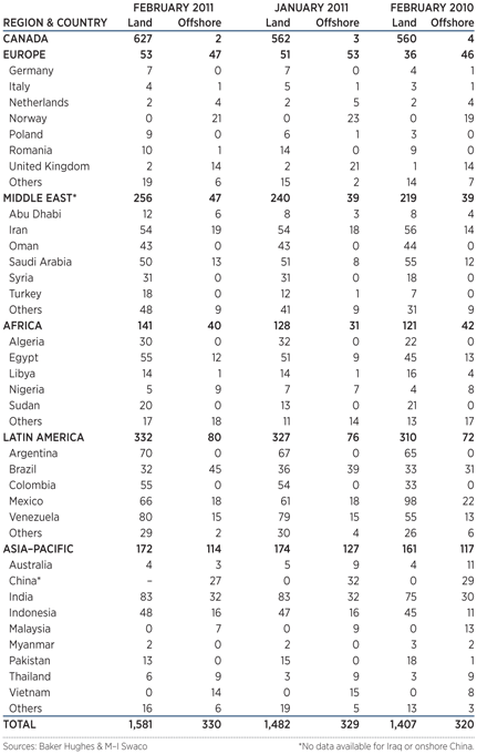 International Rotary Rig Count