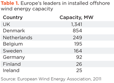 TABLE 1. Europe’s leaders in installed offshore wind energy capacity