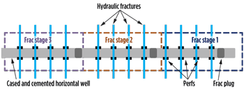 Fig. 1. Application of perforation clusters and limited-entry injection in horizontal wells. Fig. 1. Application of perforation clusters and limited-entry injection in horizontal wells.