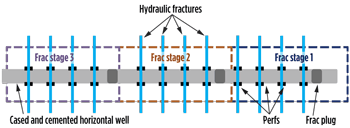 Fig. 1. Application of perforation clusters and limited-entry injection in horizontal wells.