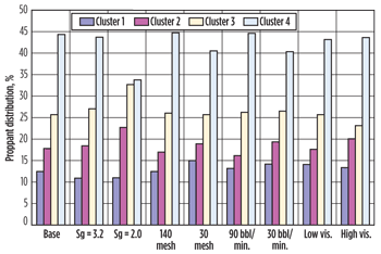 Fig. 2. Results of numerical simulation of proppant distribution into multiple perforation clusters. Fig. 2. Results of numerical simulation of proppant distribution into multiple perforation clusters.