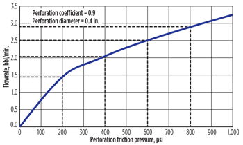 Fig. 3. Flowrate versus perforation friction. Fig. 3. Flowrate versus perforation friction.