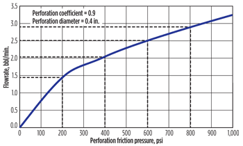 Fig. 3. Flowrate versus perforation friction.
