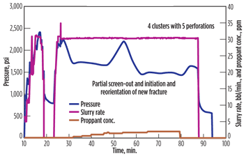 Fig. 4. Example of screen-out in a limited entry treatment. Fig. 4. Example of screen-out in a limited entry treatment.