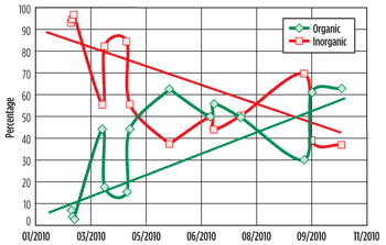 Fig. 4. Changes over time in the relative abundance of the organic and inorganic phases in the solid samples removed from the plant.