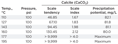 Table 2. Modeling calcite in the heater treater brine Table 2. Modeling calcite in the heater treater brine