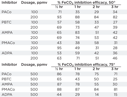 Table 3. Anoxic jar test results Table 3. Anoxic jar test results