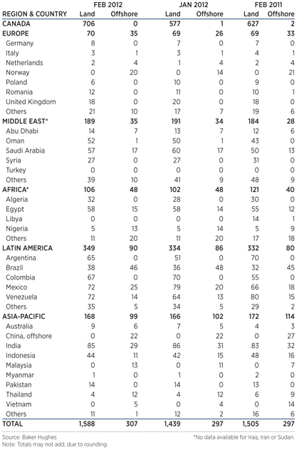 International Rotary Rig Count