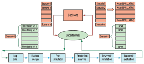 Fig. 1. Workflow path combining decision and uncertainty to generate multiple scenarios. Fig. 1. Workflow path combining decision and uncertainty to generate multiple scenarios.