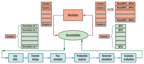 Fig. 1. Workflow path combining decision and uncertainty to generate multiple scenarios.