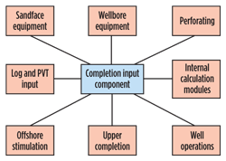 Fig. 2. Configuration of the completion input component.