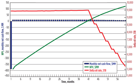Fig. 3. Example of economic analysis calculations, specifically monthly net cash flow, NPV and delta oil rate. Fig. 3. Example of economic analysis calculations, specifically monthly net cash flow, NPV and delta oil rate.