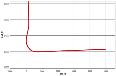 Fig. 1. Profile of Kappus 1-22H well Fig. 1. Profile of Kappus 1-22H well